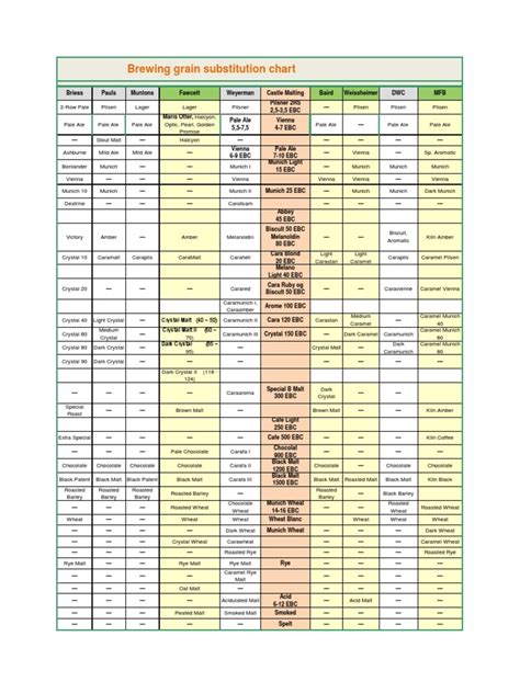 brown malt replacement chart.